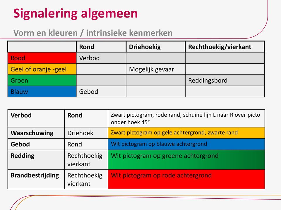 picto onder hoek 45 Waarschuwing Driehoek Zwart pictogram op gele achtergrond, zwarte rand Gebod Rond Wit pictogram op blauwe