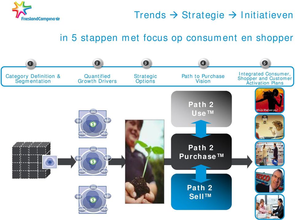 Purchase Vision Integrated Consumer, Shopper and Customer Activation Plans WHO Path 2 Use
