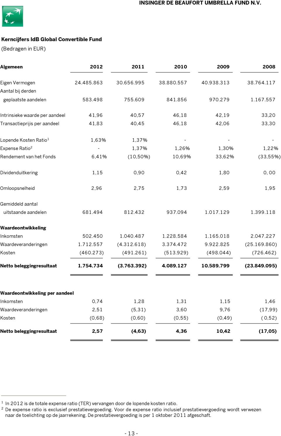 557 Intrinsieke waarde per aandeel 41,96 40,57 46,18 42,19 33,20 Transactieprijis per aandeel 41,83 40,45 46,18 42,06 33,30 Lopende Kosten Ratio 1 1,63% 1,37% - - - Expense Ratio 2-1,37% 1,26% 1,30%