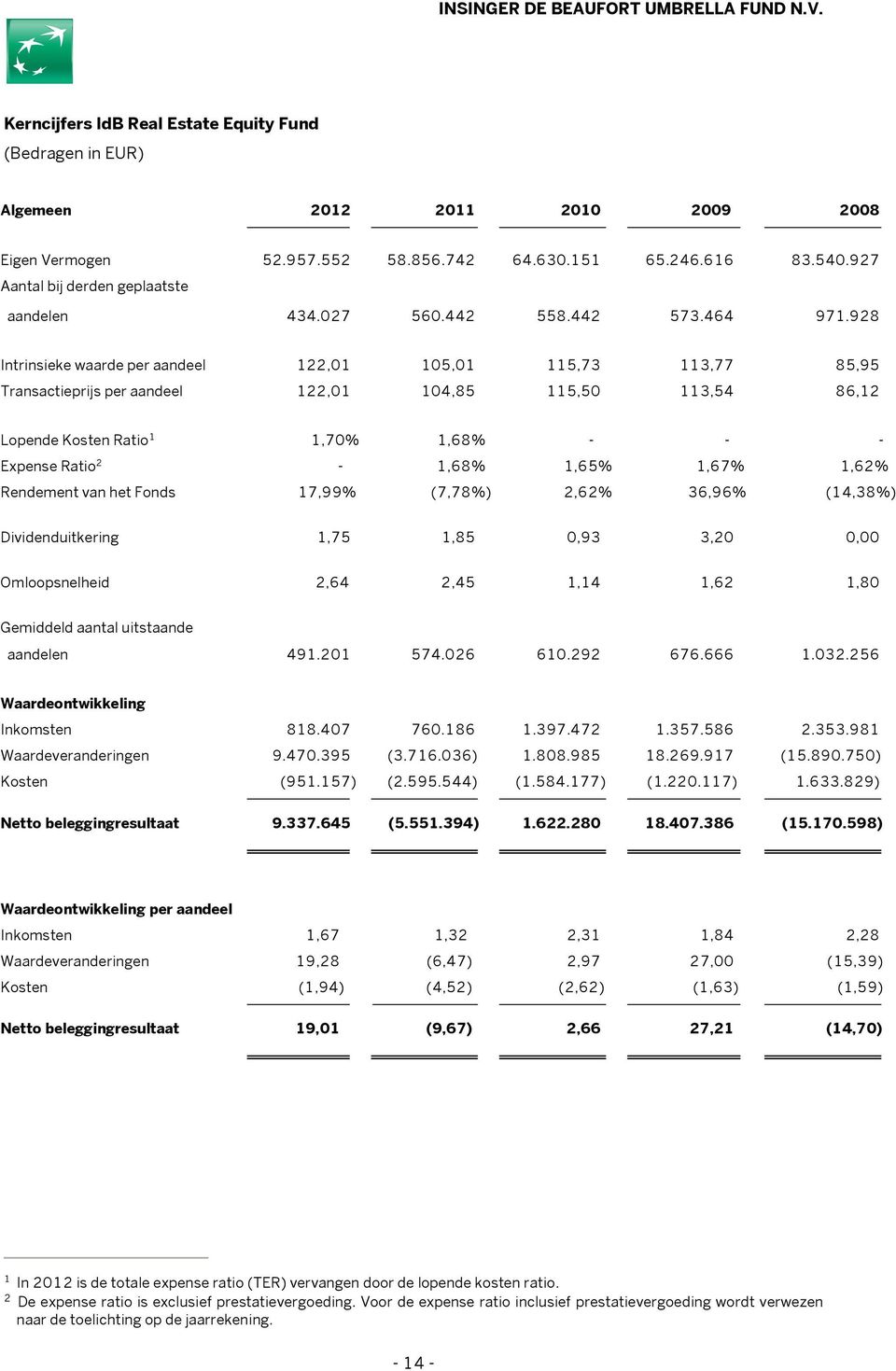 928 Intrinsieke waarde per aandeel 122,01 105,01 115,73 113,77 85,95 Transactieprijs per aandeel 122,01 104,85 115,50 113,54 86,12 Lopende Kosten Ratio 1 1,70% 1,68% - - - Expense Ratio 2-1,68% 1,65%