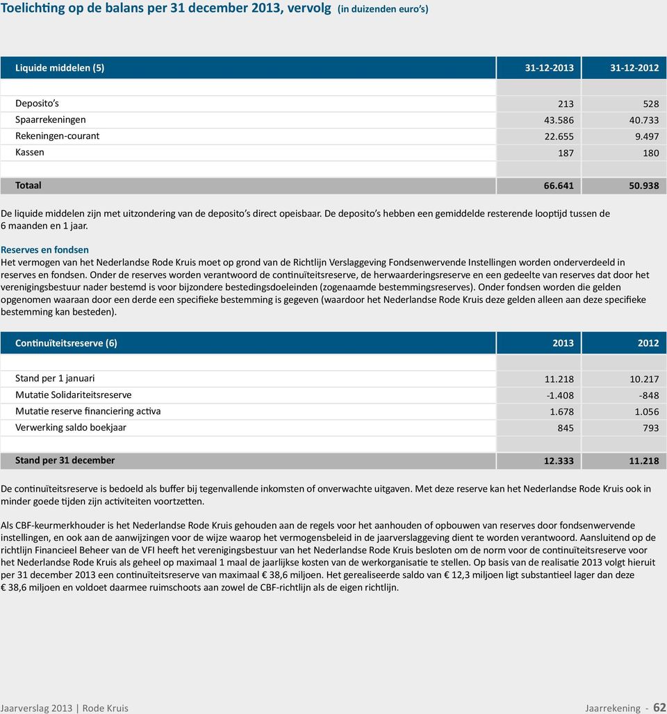 Reserves en fondsen Het vermogen van het Nederlandse Rode Kruis moet op grond van de Richtlijn Verslaggeving Fondsenwervende Instellingen worden onderverdeeld in reserves en fondsen.