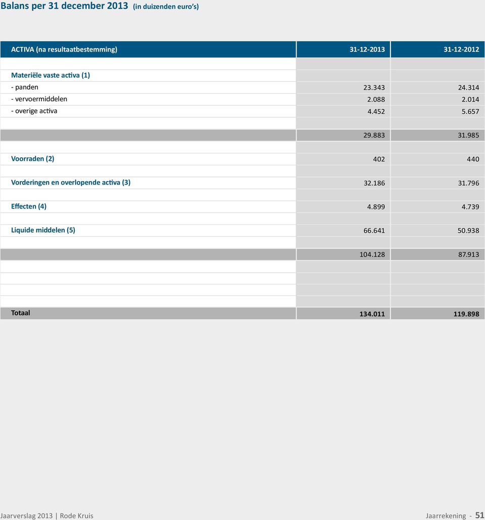 883 31.985 Voorraden (2) 402 440 Vorderingen en overlopende activa (3) 32.186 31.796 Effecten (4) 4.899 4.