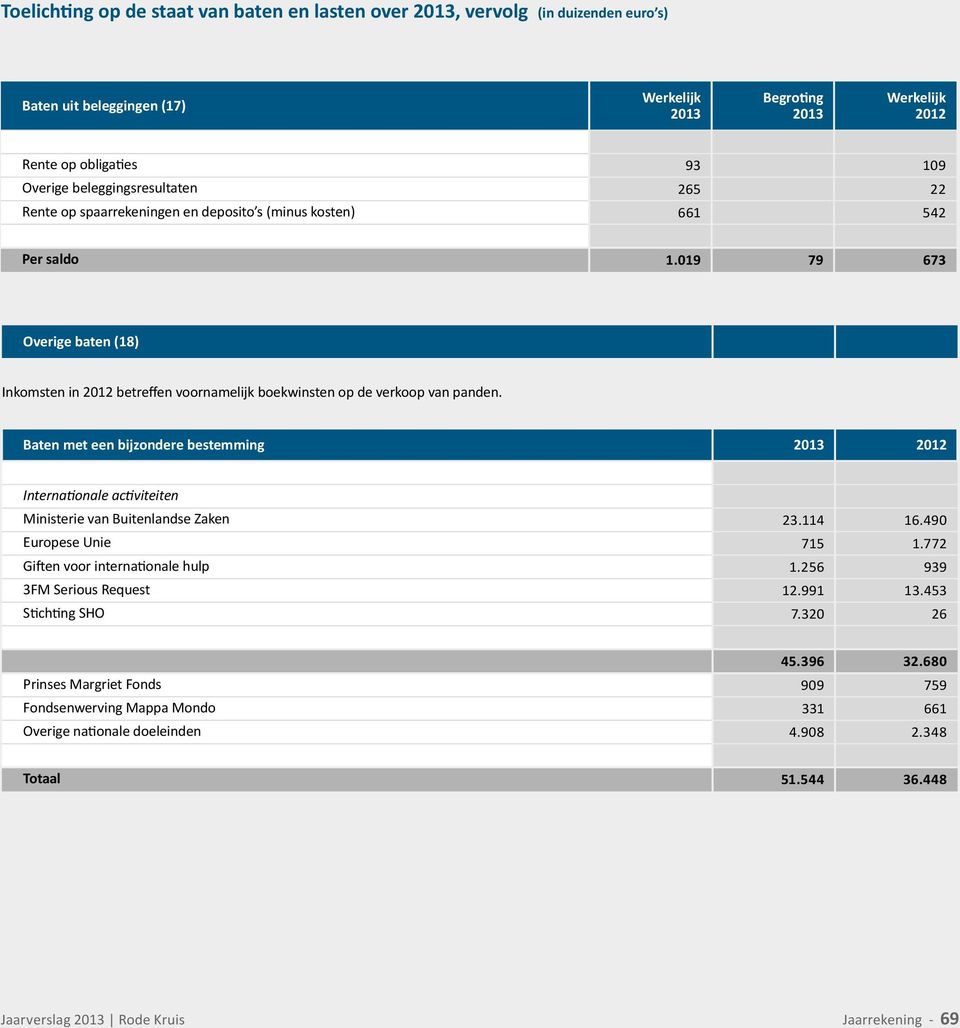 Baten met een bijzondere bestemming 2012 Internationale activiteiten Ministerie van Buitenlandse Zaken 23.114 16.490 Europese Unie 715 1.772 Giften voor internationale hulp 1.