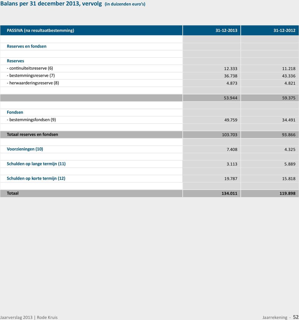 944 59.375 Fondsen - bestemmingsfondsen (9) 49.759 34.491 reserves en fondsen 103.703 93.866 Voorzieningen (10) 7.408 4.