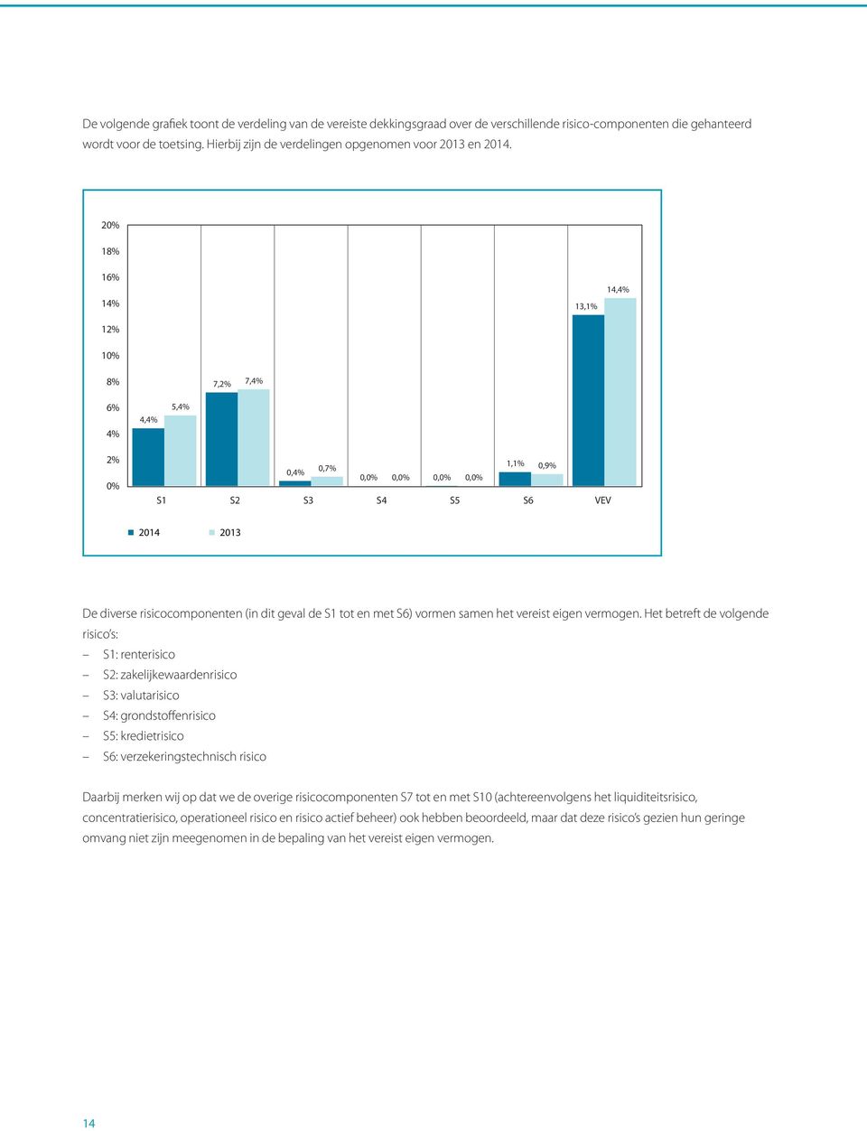 20% 18% 16% 14% 12% 10% 13,1% 14,4% 8% 7,2% 7,4% 6% 4% 4,4% 5,4% 2% 0% 1,1% 0,4% 0,7% 0,9% 0,0% 0,0% 0,0% 0,0% S1 S2 S3 S4 S5 S6 VEV 2014 2013 De diverse risicocomponenten (in dit geval de S1 tot en