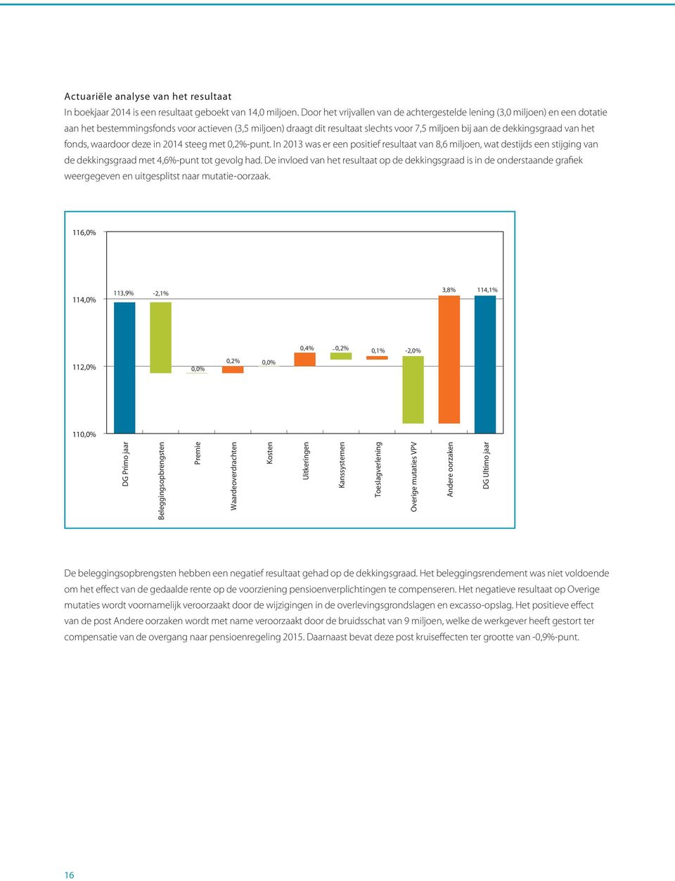 dekkingsgraad van het fonds, waardoor deze in 2014 steeg met 0,2%-punt.