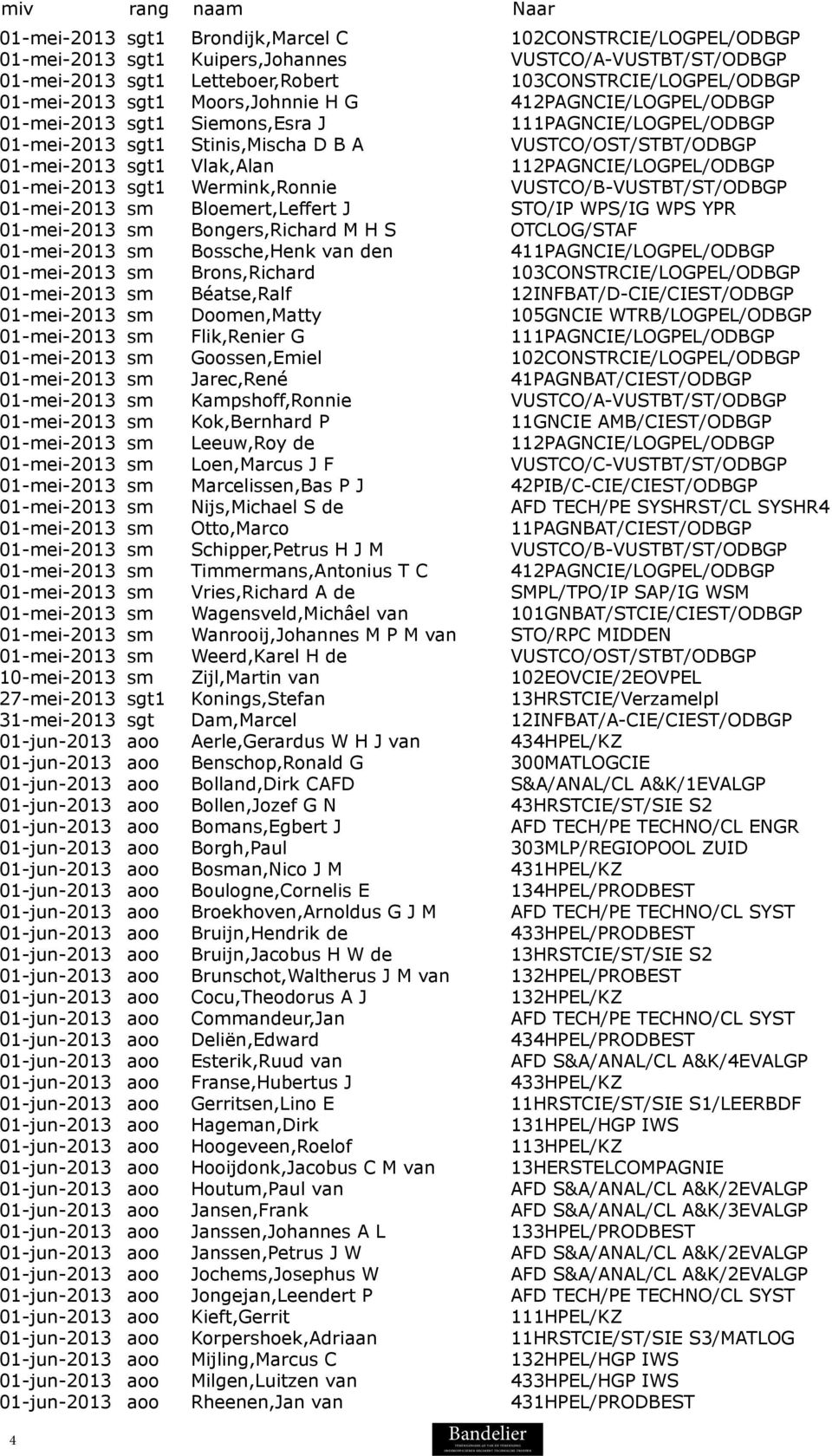 Vlak,Alan 112PAGNCIE/LOGPEL/ODBGP 01-mei-2013 sgt1 Wermink,Ronnie VUSTCO/B-VUSTBT/ST/ODBGP 01-mei-2013 sm Bloemert,Leffert J STO/IP WPS/IG WPS YPR 01-mei-2013 sm Bongers,Richard M H S OTCLOG/STAF