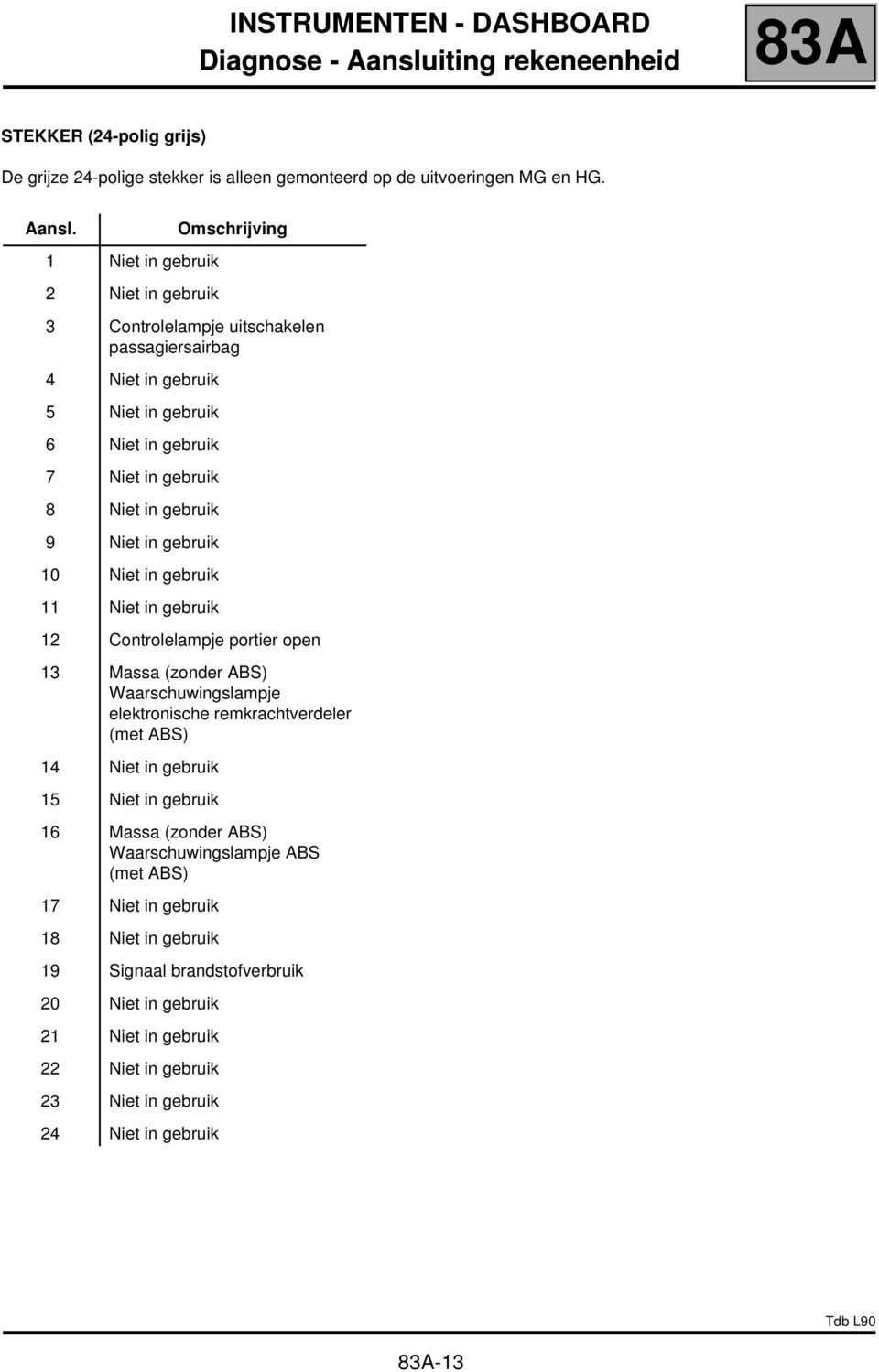 1 Niet in gebruik 2 Niet in gebruik Omschrijving 3 Controlelampje uitschakelen passagiersairbag 4 Niet in gebruik 5 Niet in gebruik 6 Niet in gebruik 7 Niet in gebruik 8 Niet in gebruik 9