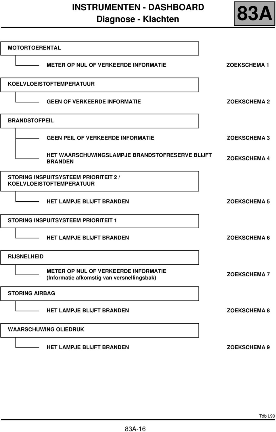 KOELVLOEISTOFTEMPERATUUR HET LAMPJE BLIJFT BRANDEN ZOEKSCHEMA 5 STORING INSPUITSYSTEEM PRIORITEIT 1 HET LAMPJE BLIJFT BRANDEN ZOEKSCHEMA 6 RIJSNELHEID METER OP NUL OF