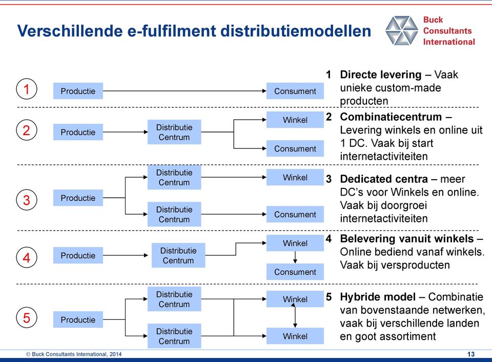 Vaak bij start internetactiviteiten 3 Productie Distributie Centrum Distributie Centrum Winkel Consument 3 Dedicated centra meer DC s voor Winkels en online.