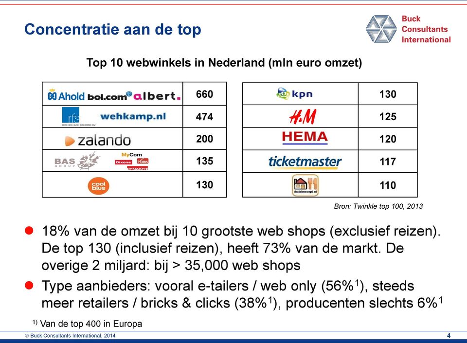 De top 130 (inclusief reizen), heeft 73% van de markt.