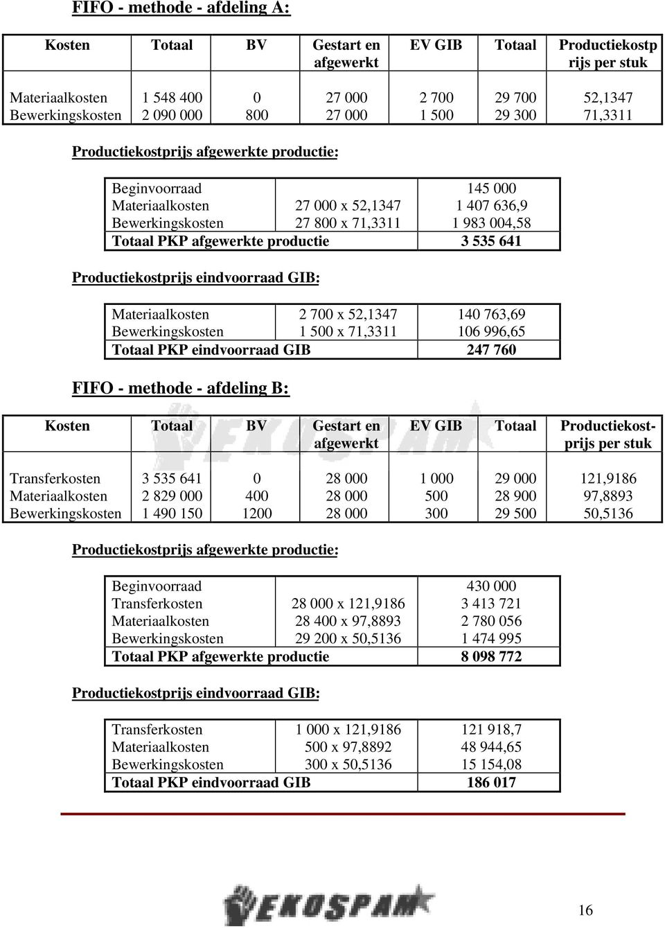 996,65 Totaal PKP eindvoorraad GIB 247 76 FIFO - methode - afdeling B: Kosten Totaal BV Gestart en afgewerkt EV GIB Totaal Productiekostprijs per stuk Transferkosten 3 535 641 2 829 1 49 15 4 12 28