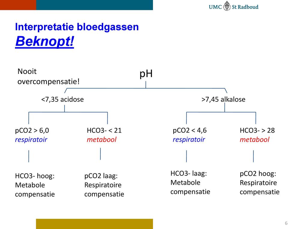 pco2 < 4,6 respiratoir HCO3- > 28 metabool HCO3- hoog: Metabole compensatie