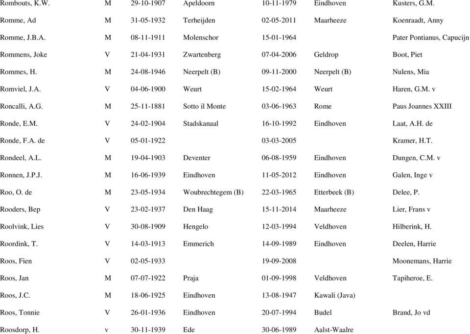 M. V 24-02-1904 Stadskanaal 16-10-1992 Eindhoven Laat, A.H. de Ronde, F.A. de V 05-01-1922 03-03-2005 Kramer, H.T. Rondeel, A.L. M 19-04-1903 Deventer 06-08-1959 Eindhoven Dungen, C.M. v Ronnen, J.P.