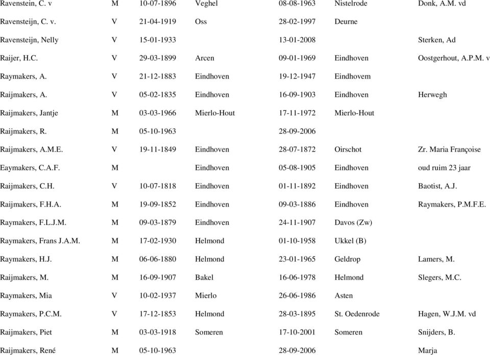 V 05-02-1835 Eindhoven 16-09-1903 Eindhoven Herwegh Raijmakers, Jantje M 03-03-1966 Mierlo-Hout 17-11-1972 Mierlo-Hout Raijmakers, R. M 05-10-1963 28-09-2006 Raijmakers, A.M.E. V 19-11-1849 Eindhoven 28-07-1872 Oirschot Zr.