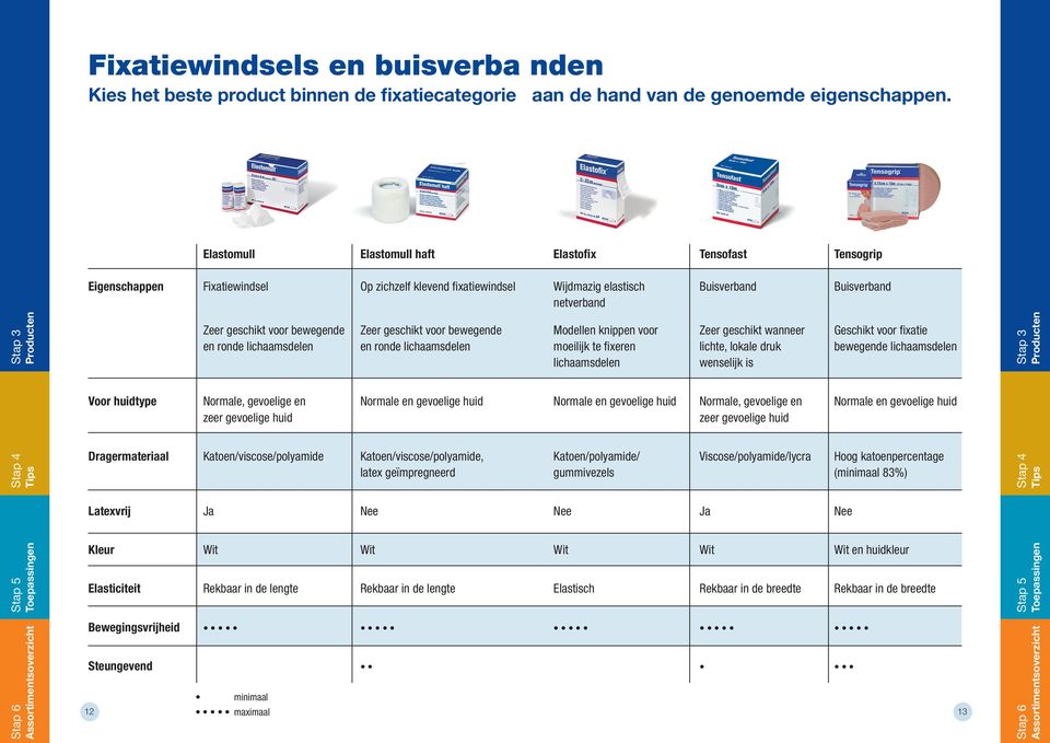 bewegende Zeer geschikt voor bewegende Modellen knippen voor Zeer geschikt wanneer Geschikt voor fixatie en ronde lichaamsdelen en ronde lichaamsdelen moeilijk te fixeren lichte, lokale druk