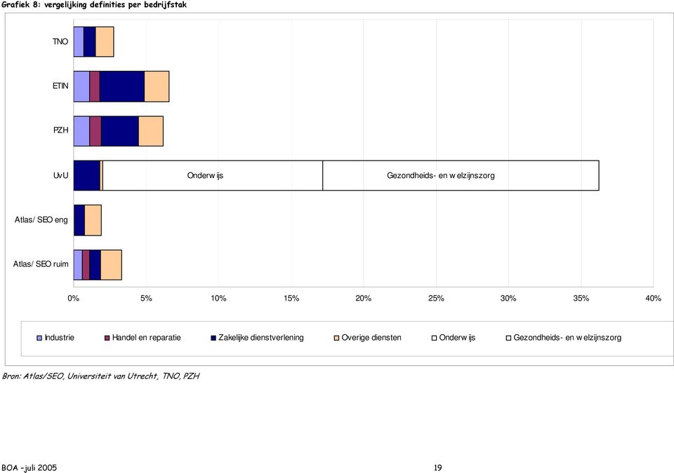 35% 40% Industrie Handel en reparatie Zakelijke dienstverlening Overige diensten Onderw