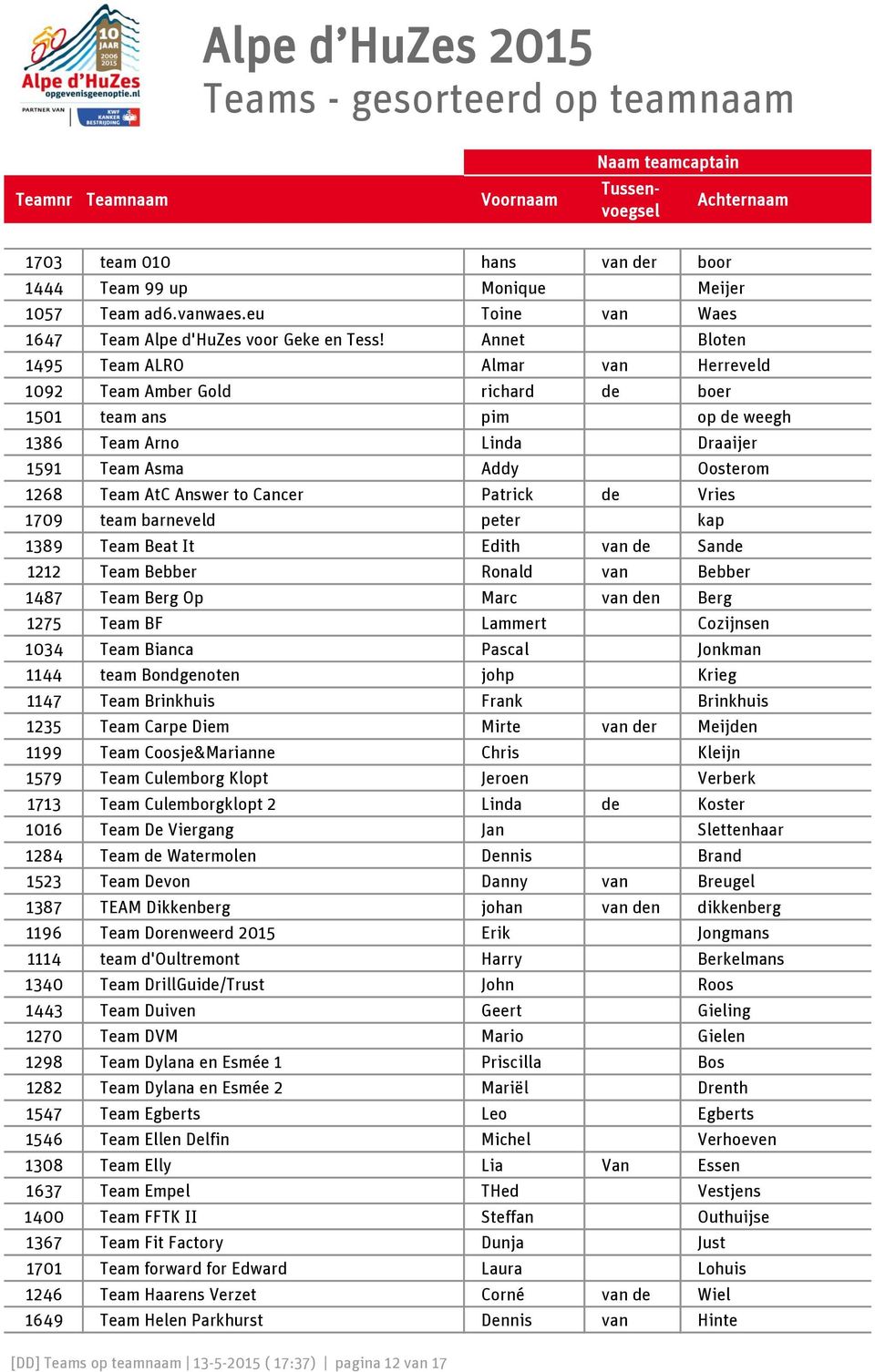 Cancer Patrick de Vries 1709 team barneveld peter kap 1389 Team Beat It Edith van de Sande 1212 Team Bebber Ronald van Bebber 1487 Team Berg Op Marc van den Berg 1275 Team BF Lammert Cozijnsen 1034