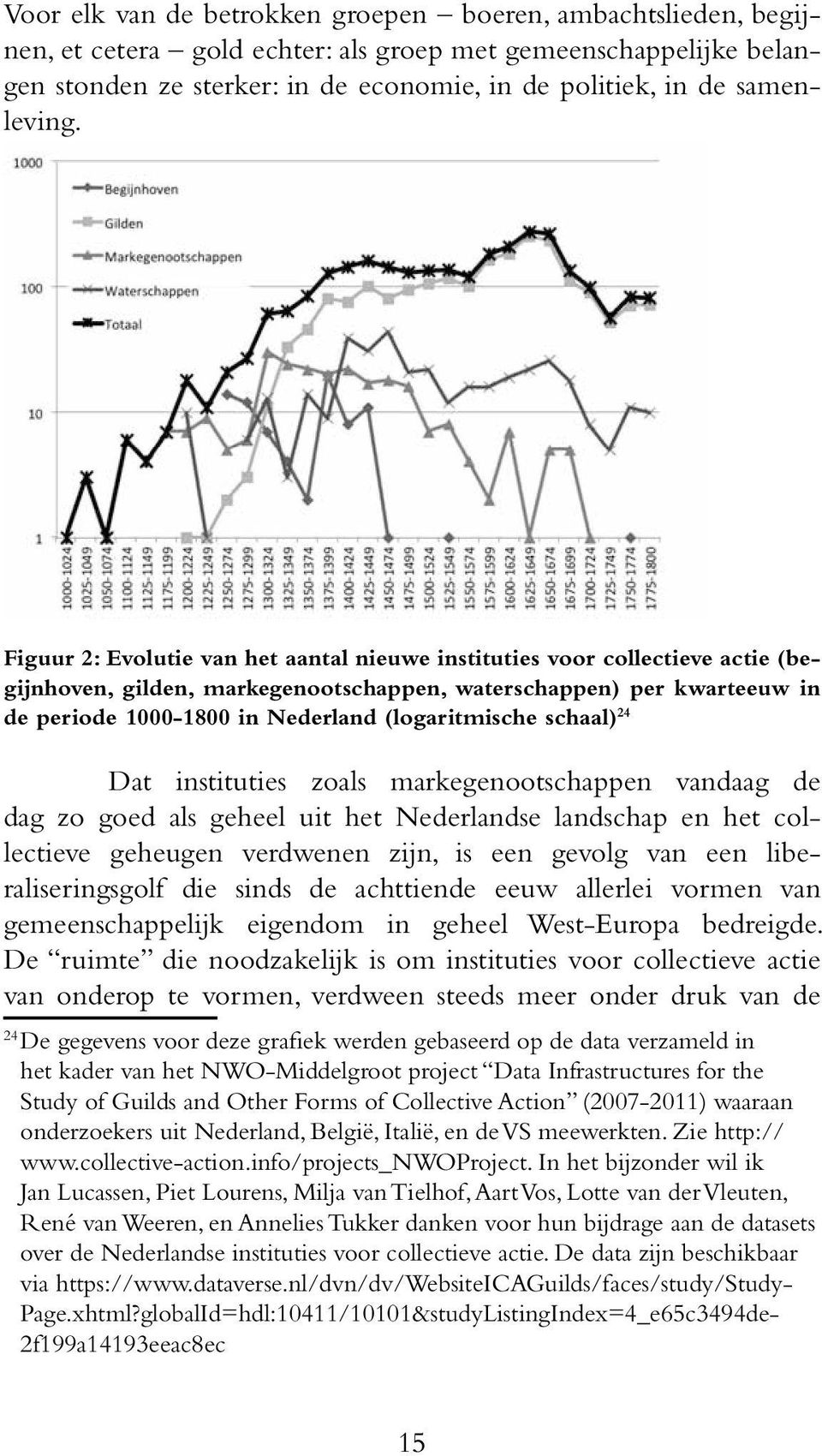 Figuur 2: Evolutie van het aantal nieuwe instituties voor collectieve actie (begijnhoven, gilden, markegenootschappen, waterschappen) per kwarteeuw in de periode 1000-1800 in Nederland (logaritmische