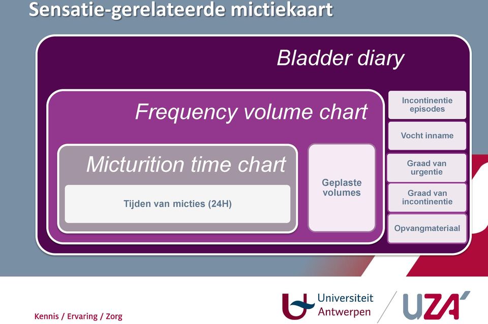 (24H) Geplaste volumes Incontinentie episodes Vocht