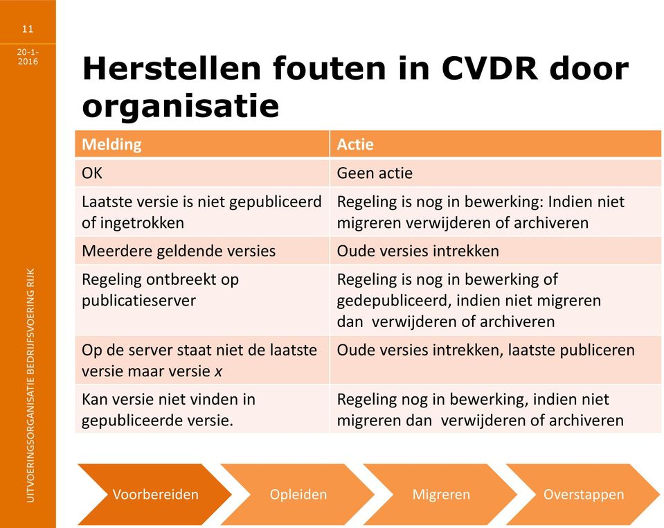 Actie Geen actie Regeling is nog in bewerking: Indien niet migreren verwijderen of archiveren Oude versies intrekken Regeling is nog in bewerking of