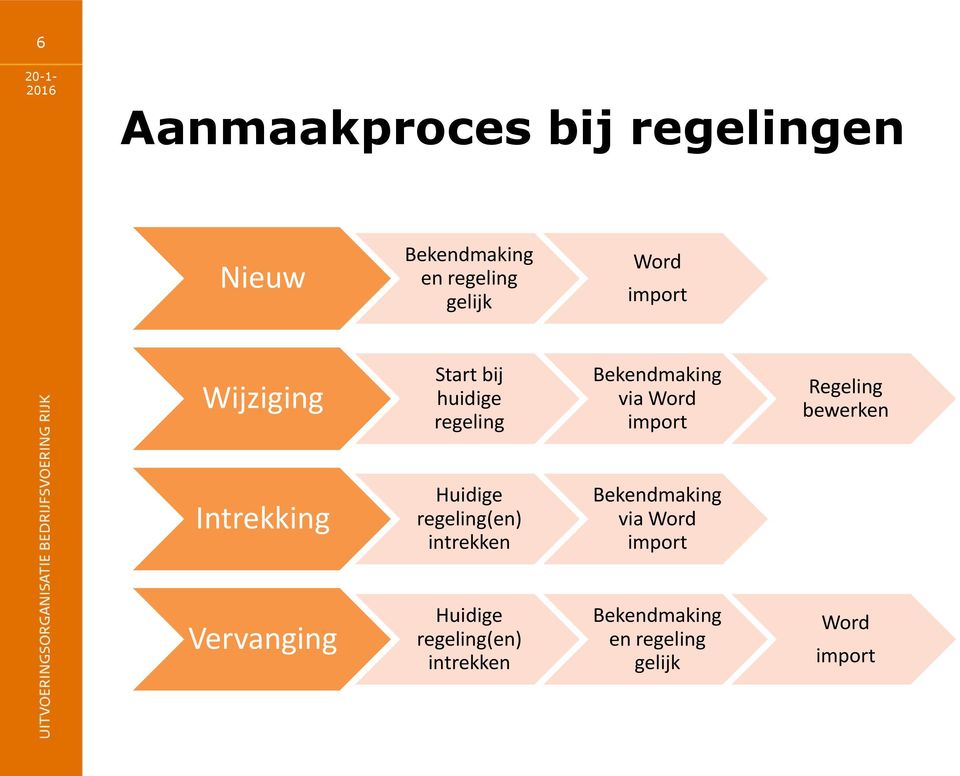 bewerken Intrekking Huidige regeling(en) intrekken Bekendmaking via Word import