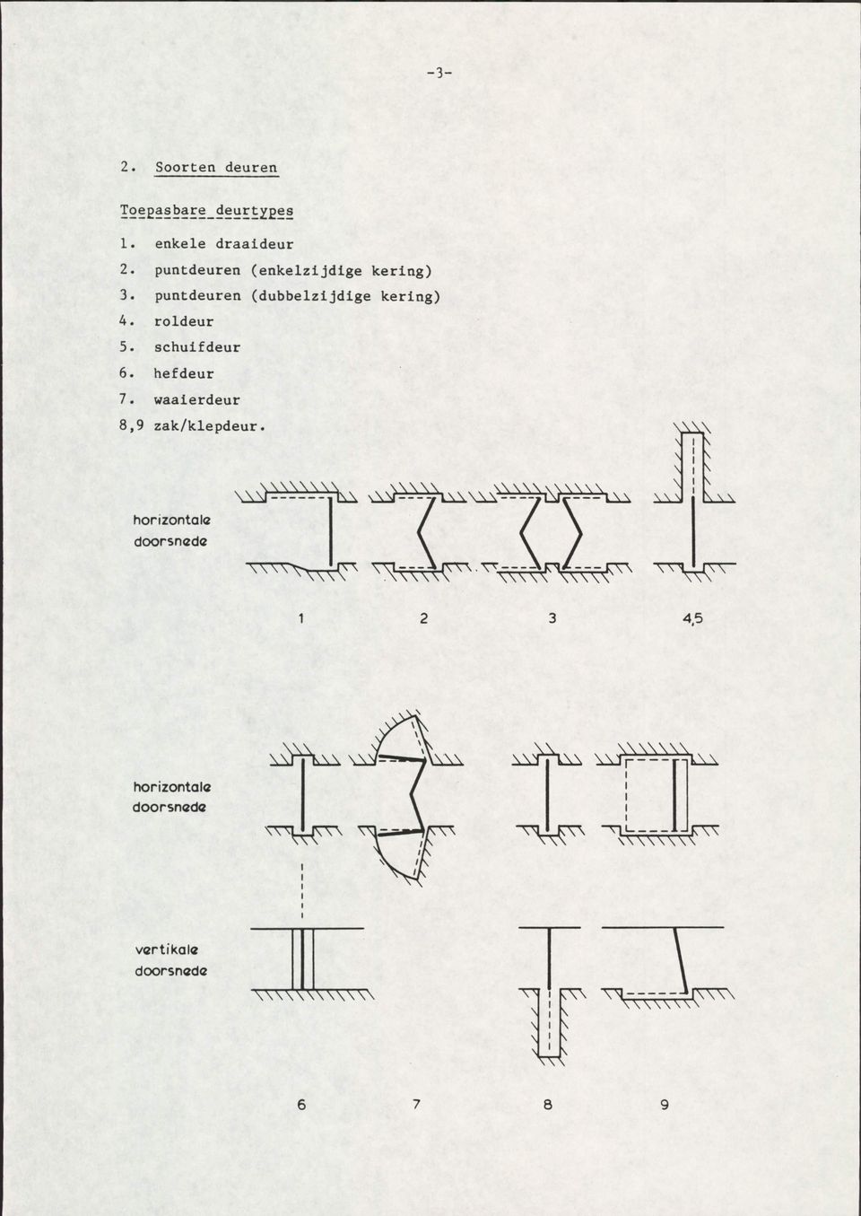 roldeur 5. schuifdeur 6. hefdeur 7. waaierdeur 8,9 zak/klepdeur.