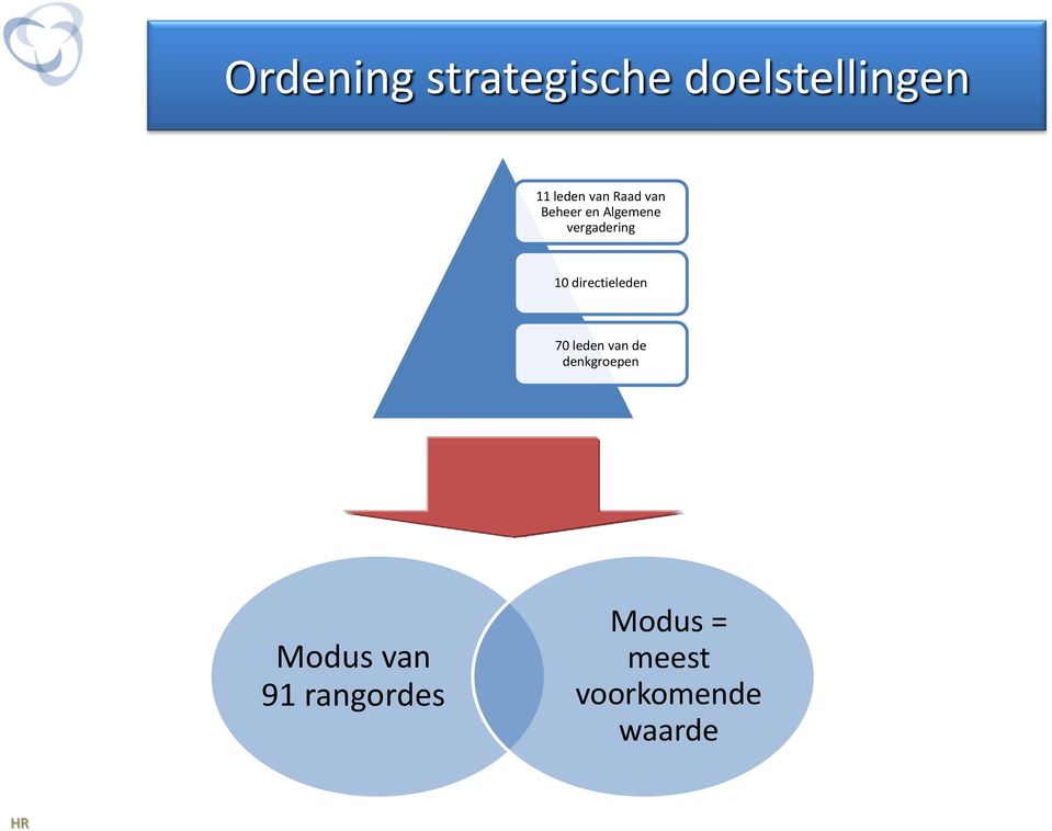 directieleden 70 leden van de denkgroepen Modus