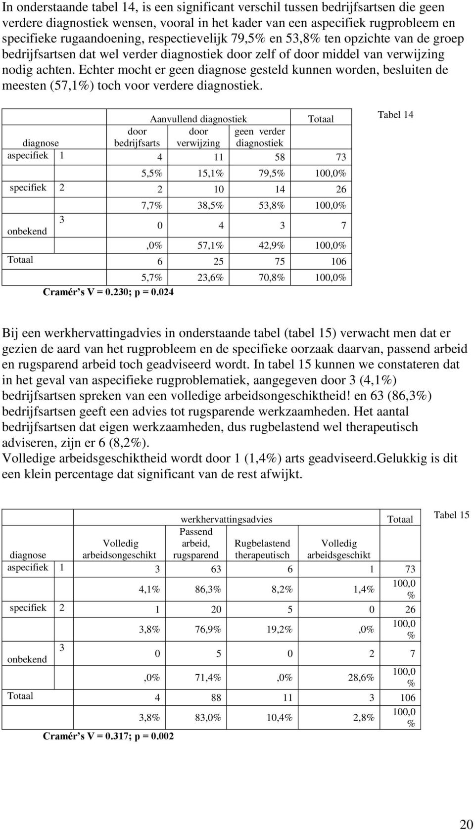 Echter mocht er geen diagnose gesteld kunnen worden, besluiten de meesten (57,1%) toch voor verdere diagnostiek.