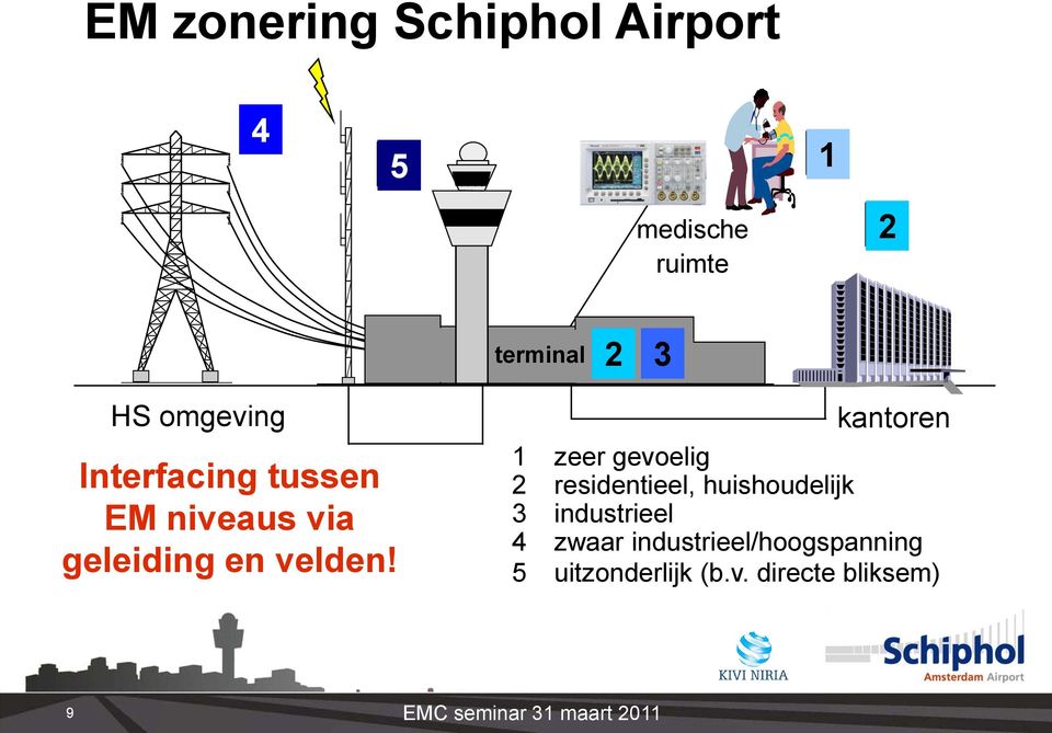 kantoren 1 zeer gevoelig 2 residentieel, huishoudelijk 3 industrieel 4