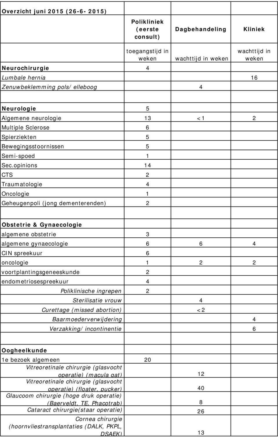 voortplantingsgeneeskunde 2 endometriosespreekuur 4 Poliklinische ingrepen 2 Sterilisatie vrouw 4 Curettage (missed abortion) <2 Baarmoederverwijdering 4 Verzakking/ incontinentie 6 Oogheelkunde 1e