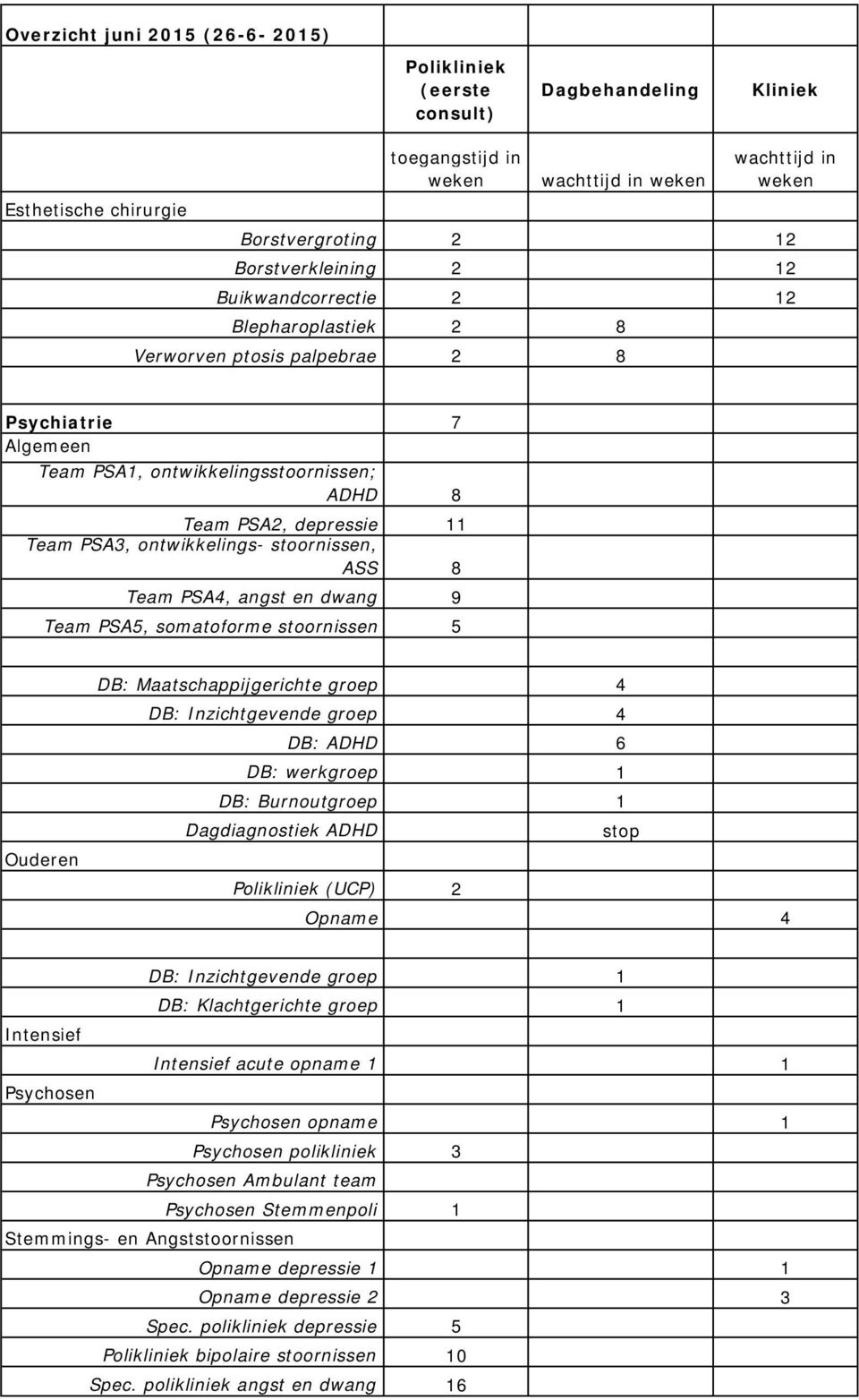 Inzichtgevende groep 4 DB: ADHD 6 DB: werkgroep 1 DB: Burnoutgroep 1 Dagdiagnostiek ADHD stop (UCP) 2 Opname 4 DB: Inzichtgevende groep 1 DB: Klachtgerichte groep 1 Intensief Intensief acute opname 1