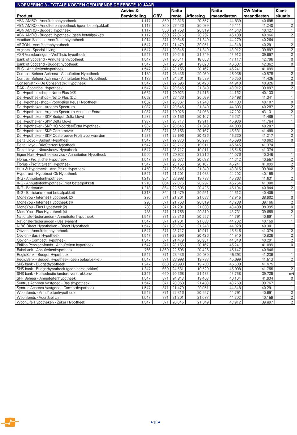 966 2 Acadium Bastion - Annuïteitenhypotheek 1.914 371 20.645 21.349 44.279 40.264 1 AEGON - Annuïteitenhypotheek 1.547 371 21.479 20.951 44.348 40.291 2 Argenta - Special Living 1.547 371 20.645 21.349 43.