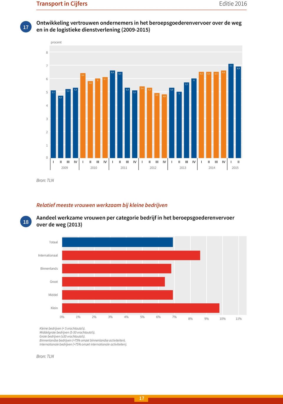 vrouwen werkzaam bij kleine bedrijven 18 Aandeel werkzame vrouwen per categorie bedrijf in het beroepsgoederenvervoer over de weg (2013) Totaal Internationaal Binnenlands Groot Middel Klein 0% 1% 2%