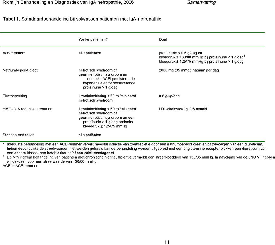 2000 mg (85 mmol) natrium per dag geen nefrotisch syndroom en ondanks ACEi persisterende hypertensie en/of persisterende proteïnurie > 1 g/dag Eiwitbeperking kreatinineklaring < 60 ml/min en/of 0.