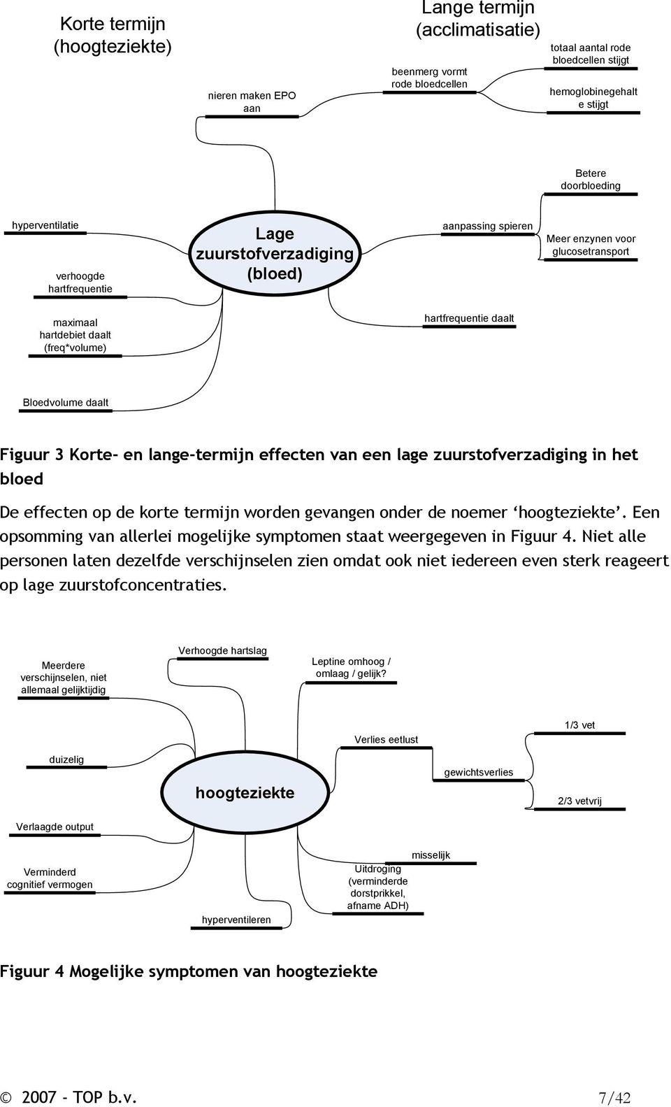 Bloedvolume daalt Figuur 3 Korte- en lange-termijn effecten van een lage zuurstofverzadiging in het bloed De effecten op de korte termijn worden gevangen onder de noemer hoogteziekte.