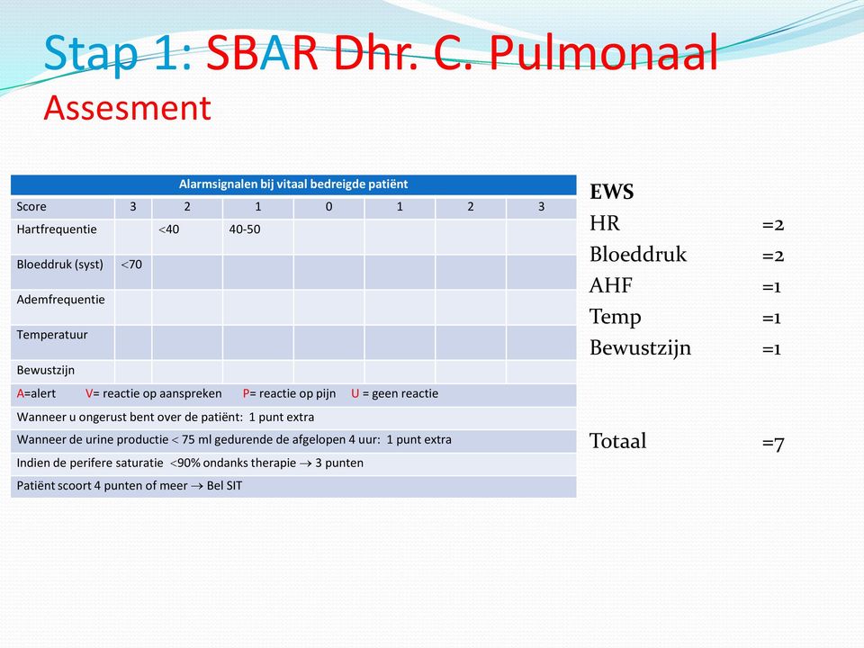 Ademfrequentie Temperatuur Bewustzijn EWS HR =2 Bloeddruk =2 AHF =1 Temp =1 Bewustzijn =1 A=alert V= reactie op aanspreken P= reactie op