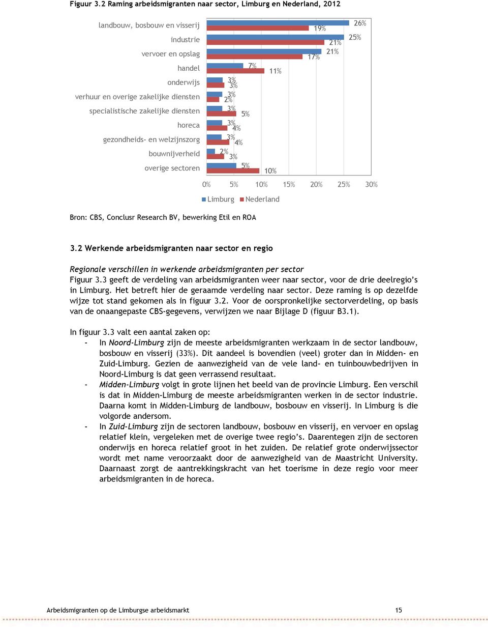 gezondheids- en welzijnszorg bouwnijverheid overige sectoren 17% 7% 11% 3% 3% 3% 2% 3% 5% 3% 4% 3% 4% 2% 3% 5% 10% 21% 21% 26% 25% 0% 5% 10% 15% 20% 25% 30% Limburg Nederland Bron: CBS, Conclusr