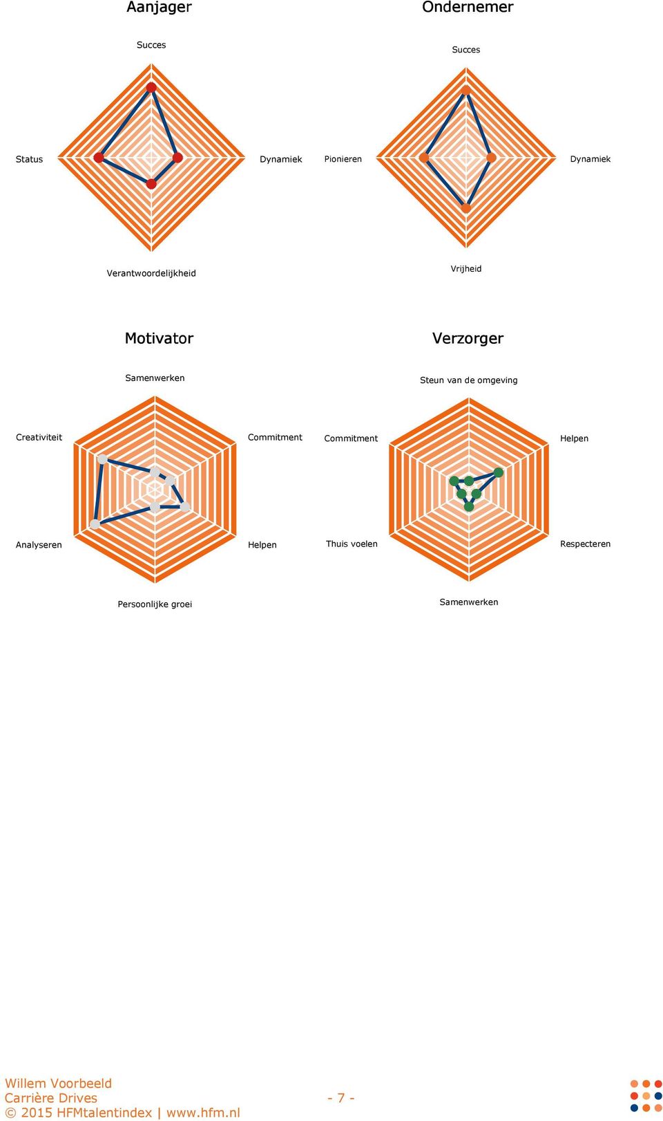 van de omgeving Creativiteit Commitment Commitment Helpen Analyseren