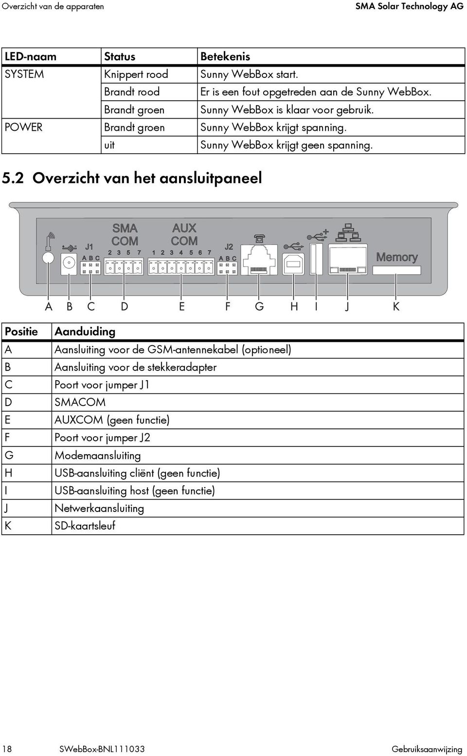 2 Overzicht van het aansluitpaneel Positie A B C D E F G H I J K Aanduiding Aansluiting voor de GSM-antennekabel (optioneel) Aansluiting voor de stekkeradapter Poort voor jumper