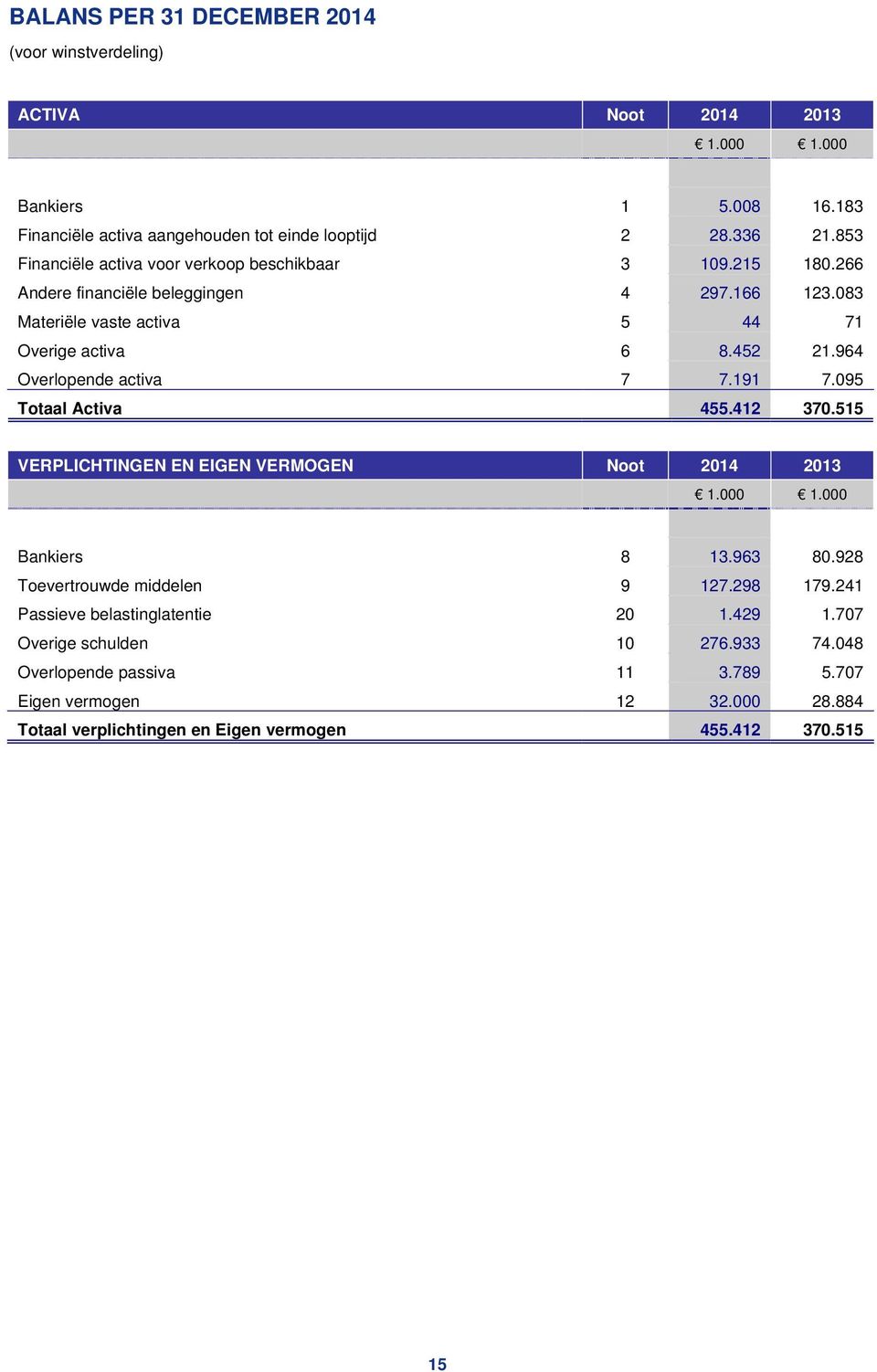 964 Overlopende activa 7 7.191 7.095 Totaal Activa 455.412 370.515 VERPLICHTINGEN EN EIGEN VERMOGEN Noot 2014 2013 Bankiers 8 13.963 80.928 Toevertrouwde middelen 9 127.298 179.