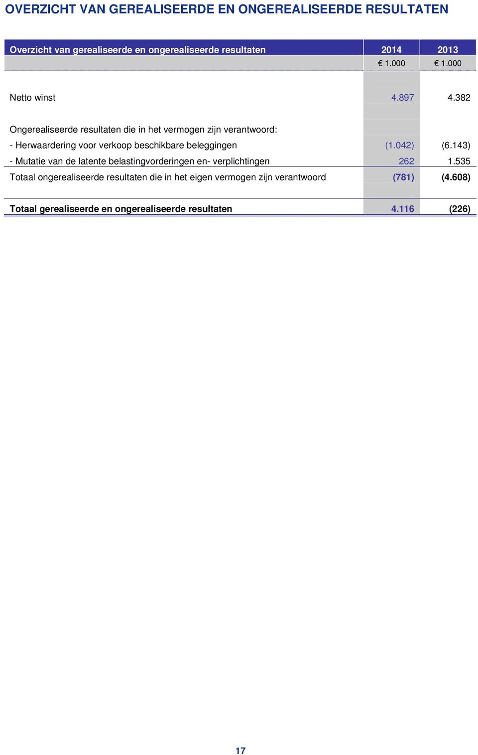 382 Ongerealiseerde resultaten die in het vermogen zijn verantwoord: - Herwaardering voor verkoop beschikbare beleggingen (1.