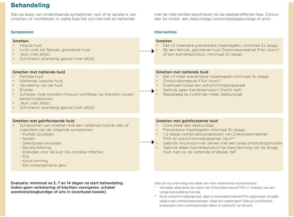 Symptomen Smetten Intacte huid Licht rode tot felrode, glanzende huid Jeuk (niet altijd) Schrijnend, branderig gevoel (niet altijd) Interventies Smetten Eén of meerdere preventieve maatregelen,