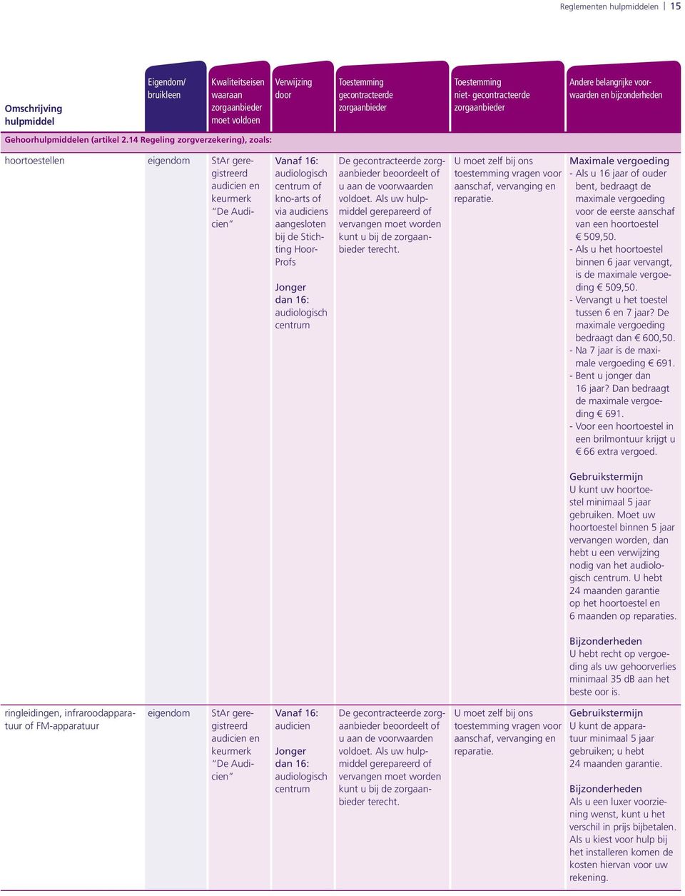 Profs Jonger dan 16: audiologisch centrum Maximale vergoeding - Als u 16 jaar of ouder bent, bedraagt de maximale vergoeding voor de eerste aanschaf van een hoortoestel 509,50.