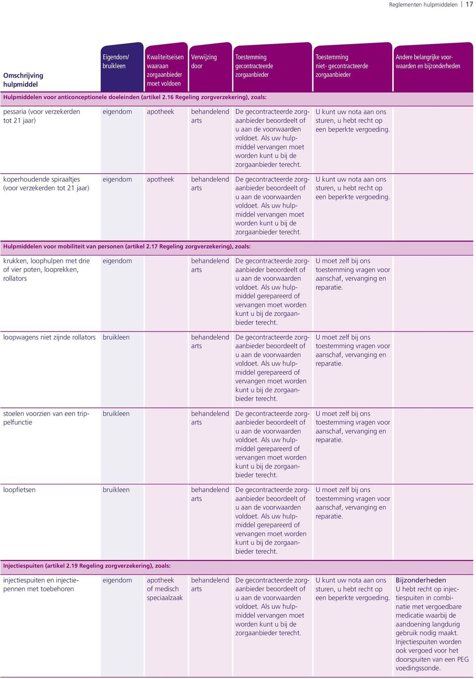 koperhoudende spiraaltjes (voor verzekerden tot 21 jaar) apotheek U kunt uw nota aan ons sturen, u hebt recht op een beperkte vergoeding. Hulpmiddelen voor mobiliteit van personen (artikel 2.