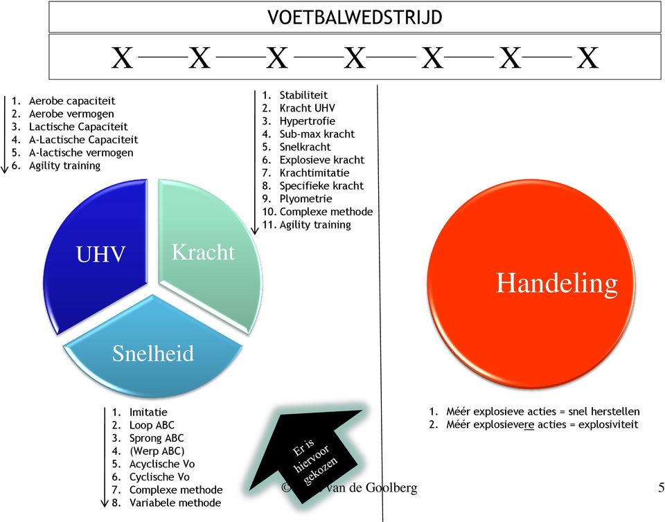 Specifieke kracht 9. Plyometrie 10. Complexe methode 11. Agility training UHV Kracht Handeling Handeling Snelheid 1. Imitatie 2. Loop ABC 3.