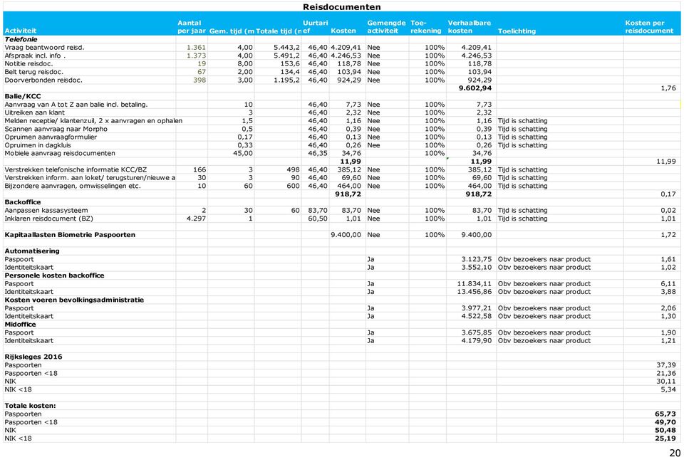 443,2 46,40 4.209,41 Nee 100% 4.209,41 Afspraak incl. info. 1.373 4,00 5.491,2 46,40 4.246,53 Nee 100% 4.246,53 Notitie reisdoc. 19 8,00 153,6 46,40 118,78 Nee 100% 118,78 Belt terug reisdoc.