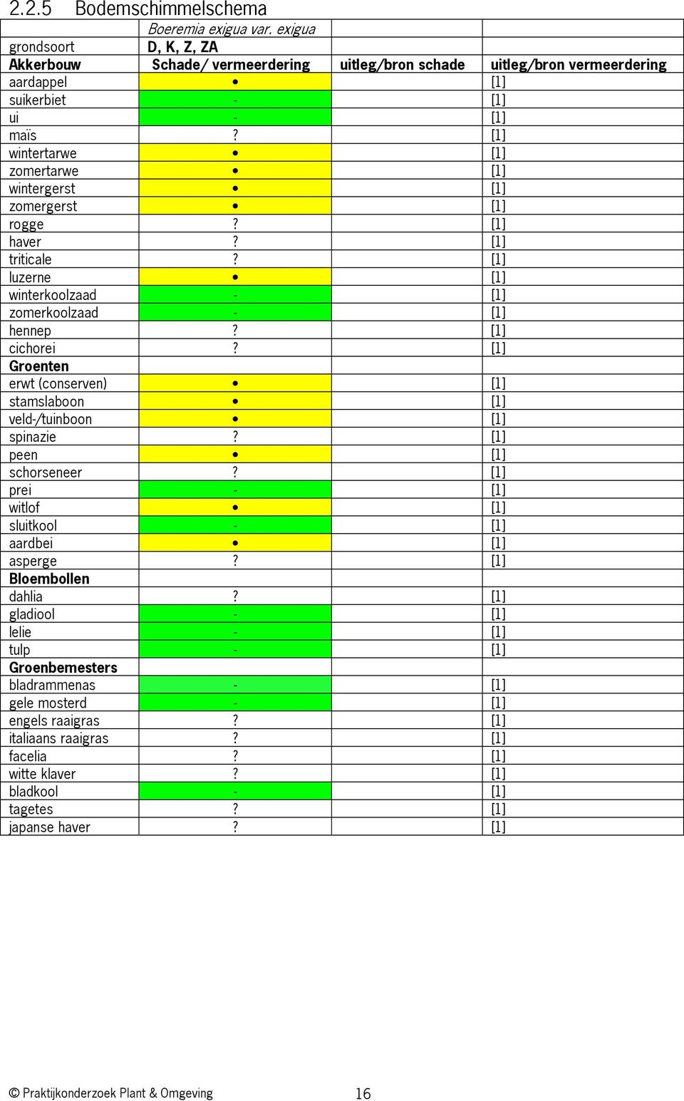 [1] Groenten erwt (conserven) [1] stamslaboon [1] veld-/tuinboon [1] spinazie? [1] peen [1] schorseneer? [1] prei - [1] witlof [1] sluitkool - [1] aardbei [1] asperge? [1] Bloembollen dahlia?