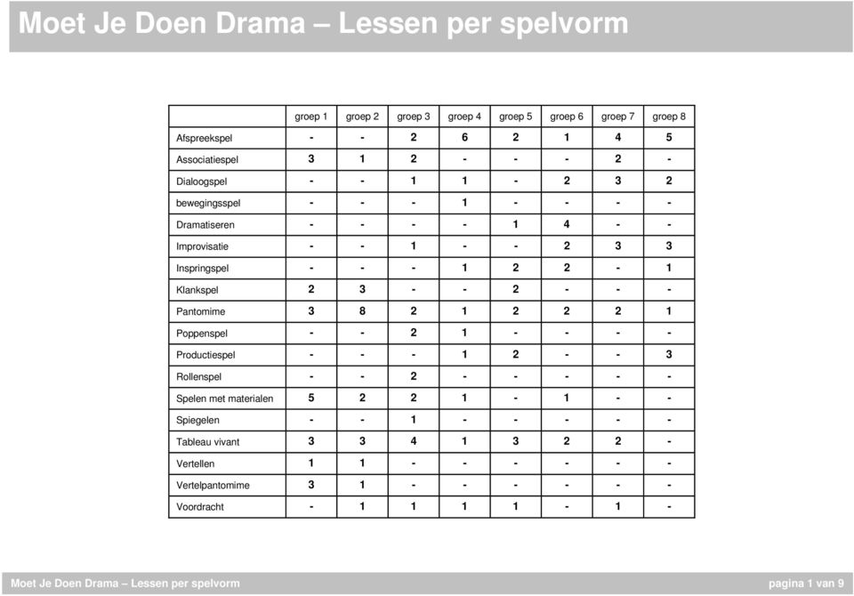 Pantomime 3 8 2 1 2 2 2 1 Poppenspel - - 2 1 - - - - Productiespel - - - 1 2 - - 3 Rollenspel - - 2 - - - - - Spelen met materialen 5 2 2 1-1 - - Spiegelen - - 1 - - -