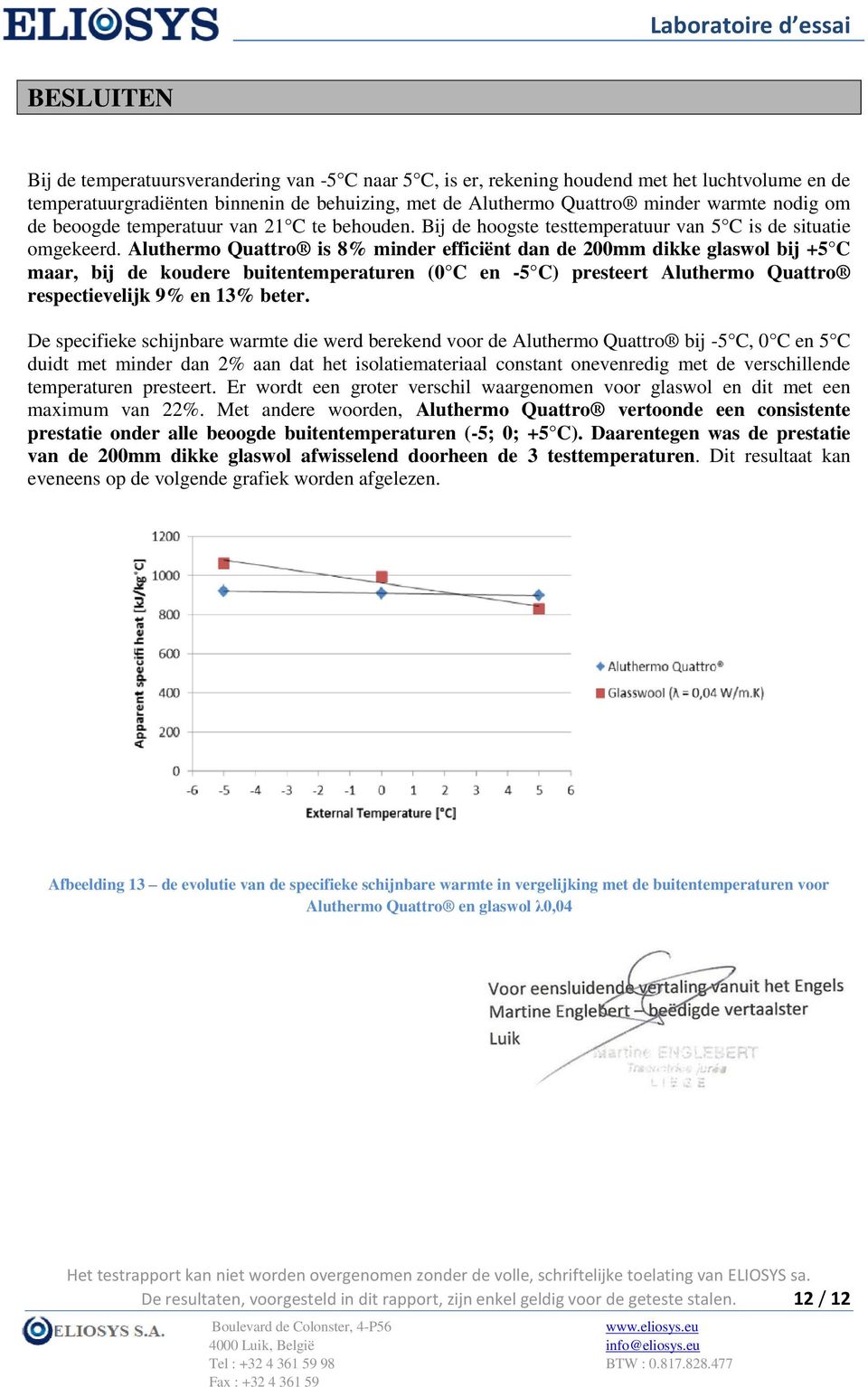 Aluthermo Quattro is 8% minder efficiënt dan de 200mm dikke glaswol bij +5 C maar, bij de koudere buitentemperaturen (0 C en -5 C) presteert Aluthermo Quattro respectievelijk 9% en 13% beter.